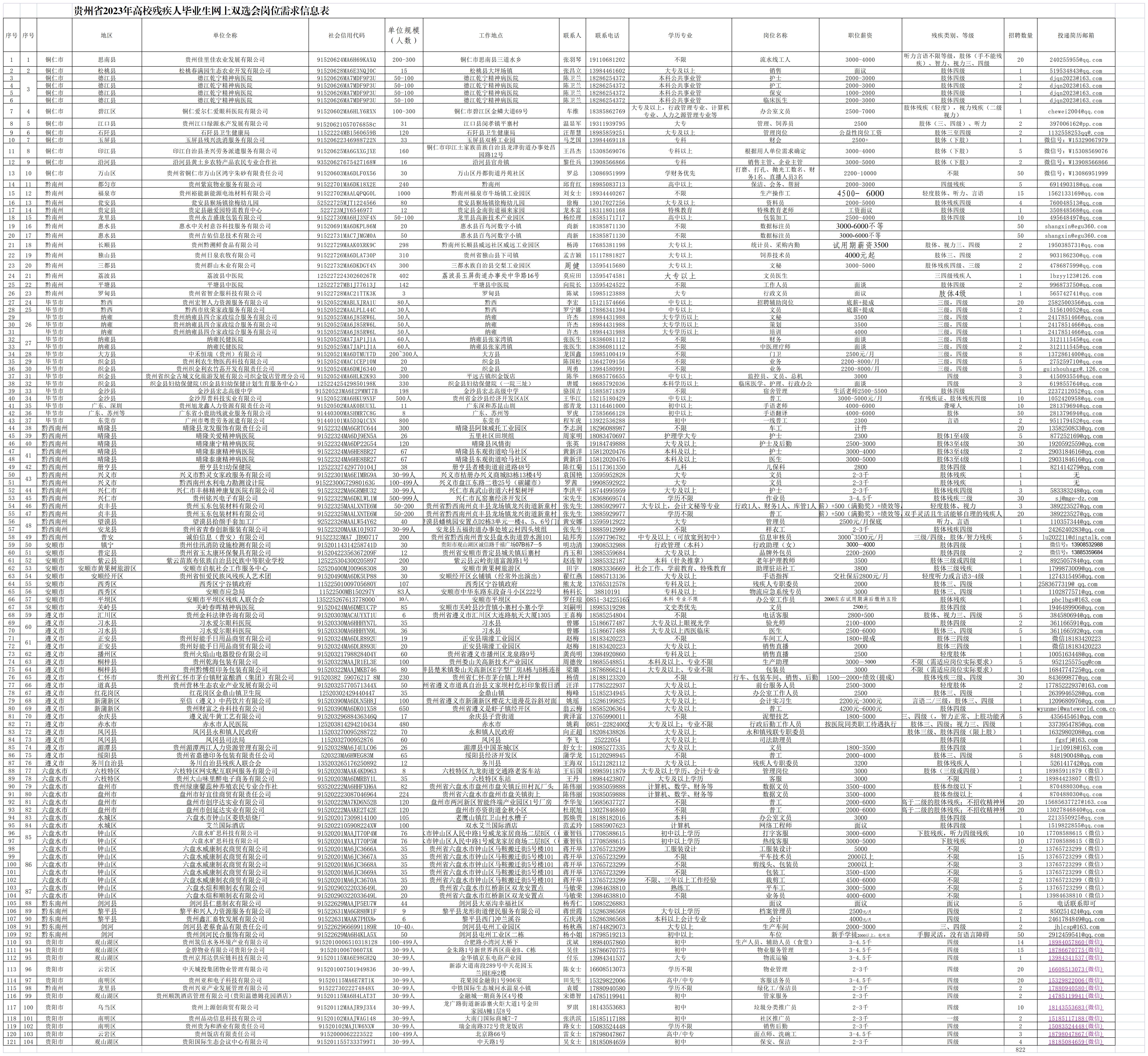 貴州省2023年高校殘疾人畢業用人單位信息匯總表20230509_Sheet1.jpg